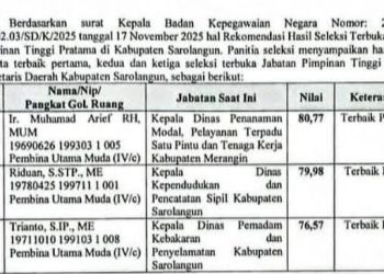 Tiga Nama Calon Sekda Sarolangun Jambi