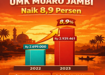 UMK Muaro Jambi 2026 Naik 8,9 Persen