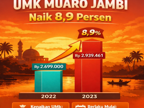 UMK Muaro Jambi 2026 Naik 8,9 Persen