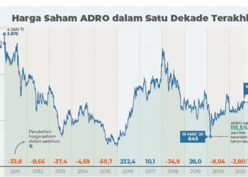 Rekomendasi Saham ADRO Hari Ini: Potensi Naik ke Rp3.600