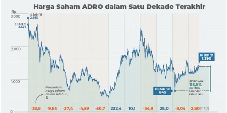 Rekomendasi Saham ADRO Hari Ini: Potensi Naik ke Rp3.600