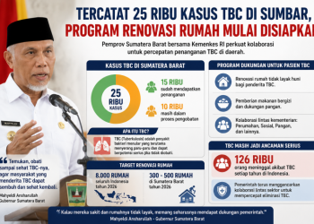 Tercatat 25 Ribu Kasus TBC di Sumbar, Program Renovasi Rumah Mulai Disiapkan