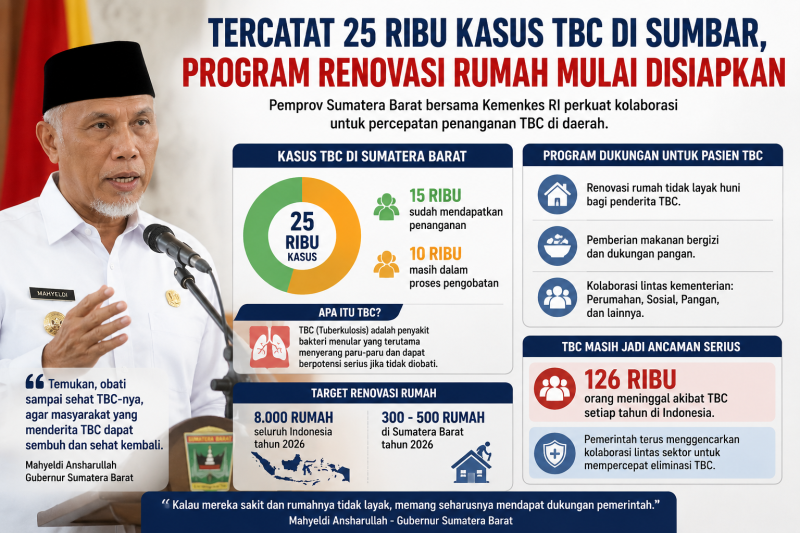 Tercatat 25 Ribu Kasus TBC di Sumbar, Program Renovasi Rumah Mulai Disiapkan