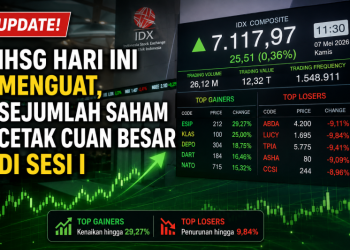 Update! IHSG Hari Ini Menguat, Sejumlah Saham Cetak Cuan Besar di Sesi I