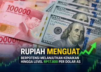 Nilai Tukar Rupiah Menguat