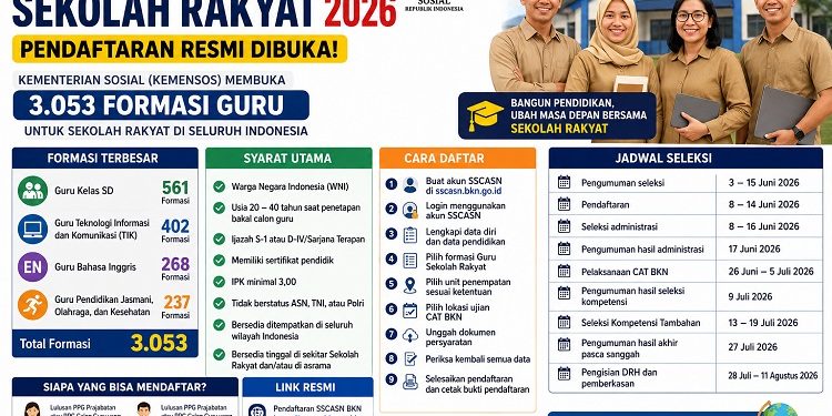 Kemensos Resmi Buka 3.053 Formasi PPPK Guru Sekolah Rakyat