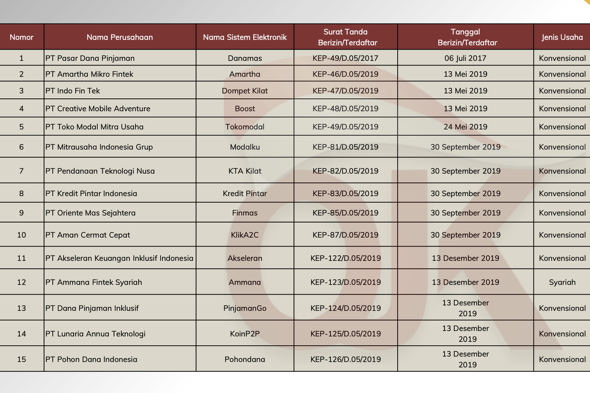 Daftar Pinjol Resmi OJK Juli 2026