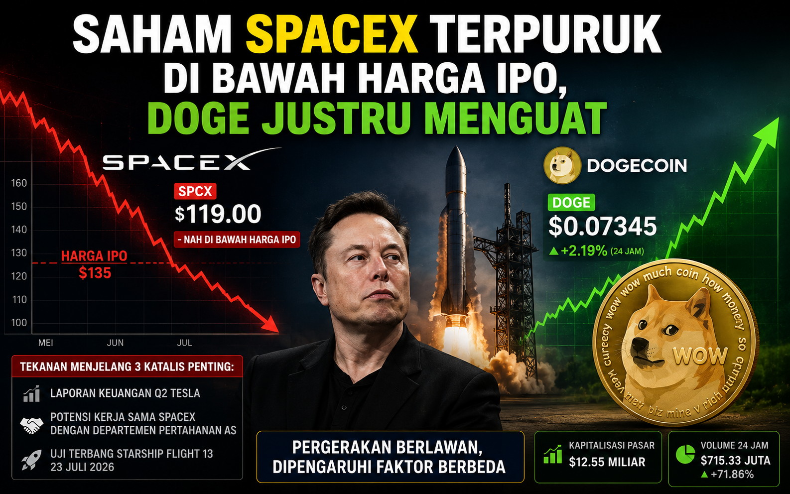 Saham SpaceX Tertekan