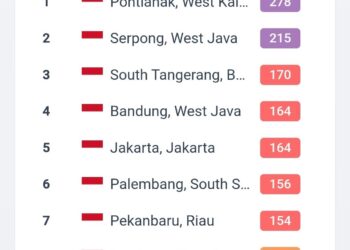Kota Jambi Masuk 10 Daerah kualitas Udara Tidak Sehat 