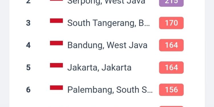 Kota Jambi Masuk 10 Daerah kualitas Udara Tidak Sehat 