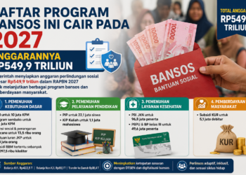 2027 Pemerintah Pusat Siapkan Rp549,9 Triliun untuk Bansos