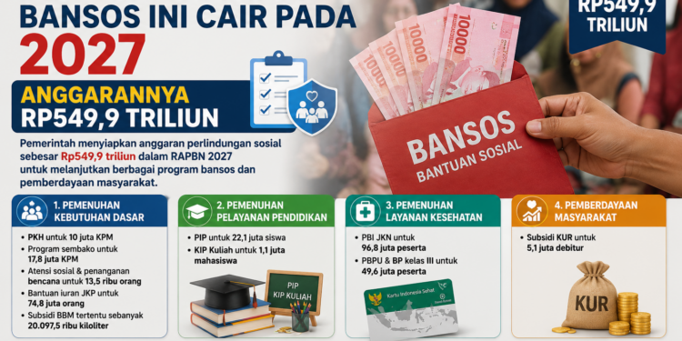 2027 Pemerintah Pusat Siapkan Rp549,9 Triliun untuk Bansos