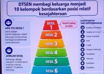 Desil DTSEN Belum Sepenuhnya Akurat, Ini Faktor