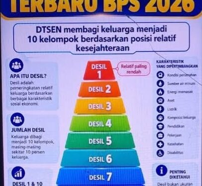 Desil DTSEN Belum Sepenuhnya Akurat, Ini Faktor