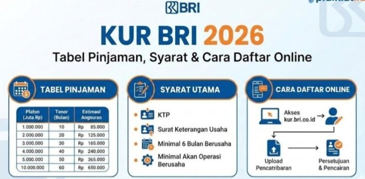 KUR BRI 2026, Plafon Rp90 Juta dan Simulasi Tabel