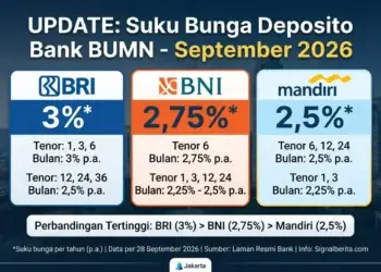 Daftar Bunga Deposito BRI, BNI, dan Mandiri
