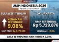 Daftar Lengkap UMP 2026 di 38 Provinsi