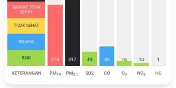 Tiga Daerah Ini di Jambi Masuk Status ISPU Berbahaya