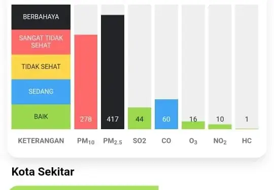 Tiga Daerah Ini di Jambi Masuk Status ISPU Berbahaya