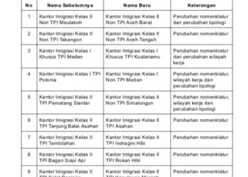 32 Kantor Imigrasi Berganti Nama, Optimalkan Layanan kepada Masyarakat 