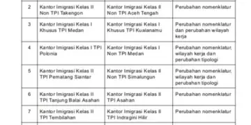 32 Kantor Imigrasi Berganti Nama, Optimalkan Layanan kepada Masyarakat