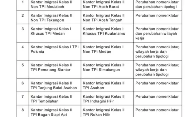 32 Kantor Imigrasi Berganti Nama, Optimalkan Layanan kepada Masyarakat 