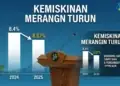 Kemiskinan di Merangin Turun Jadi 8,07 Persen